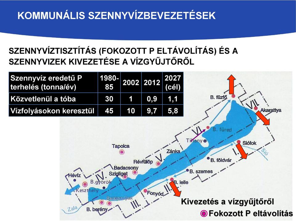 (tonna/év) 1980-85 2002 2012 2027 (cél) Közvetlenül a tóba 30 1 0,9 1,1