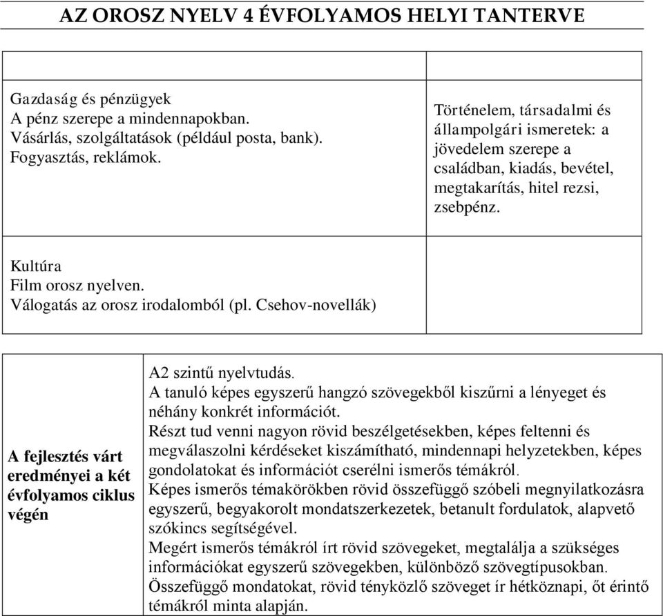 Csehov-novellák) A fejlesztés várt eredményei a két évfolyamos ciklus végén A2 szintű nyelvtudás. A tanuló képes egyszerű hangzó szövegekből kiszűrni a lényeget és néhány konkrét információt.