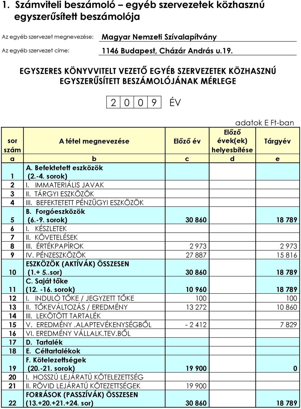 c d e 1 A. Befektetett eszközök (2.-4. sorok) 2 I. IMMATERIÁLIS JAVAK 3 II. TÁRGYI ESZKÖZÖK 4 III. BEFEKTETETT PÉNZÜGYI ESZKÖZÖK 5 B. Forgóeszközök (6.-9. sorok) 30 860 18 789 6 I. KÉSZLETEK 7 II.