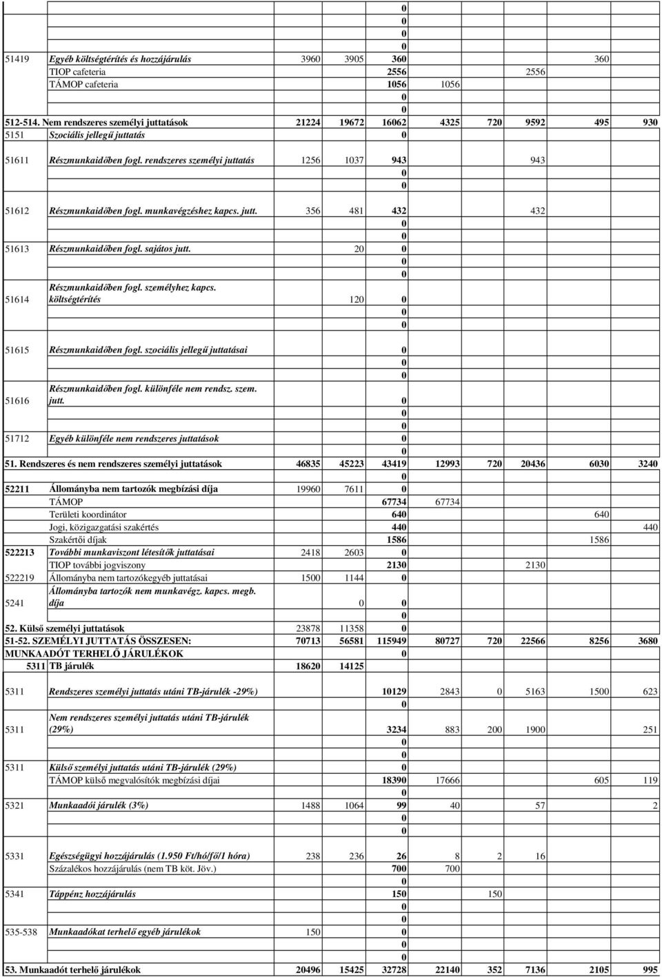 rendszeres személyi juttatás 1256 137 943 943 51612 Részmunkaidőben fogl. munkavégzéshez kapcs. jutt. 356 481 432 432 51613 Részmunkaidőben fogl. sajátos jutt. 2 51614 Részmunkaidőben fogl.