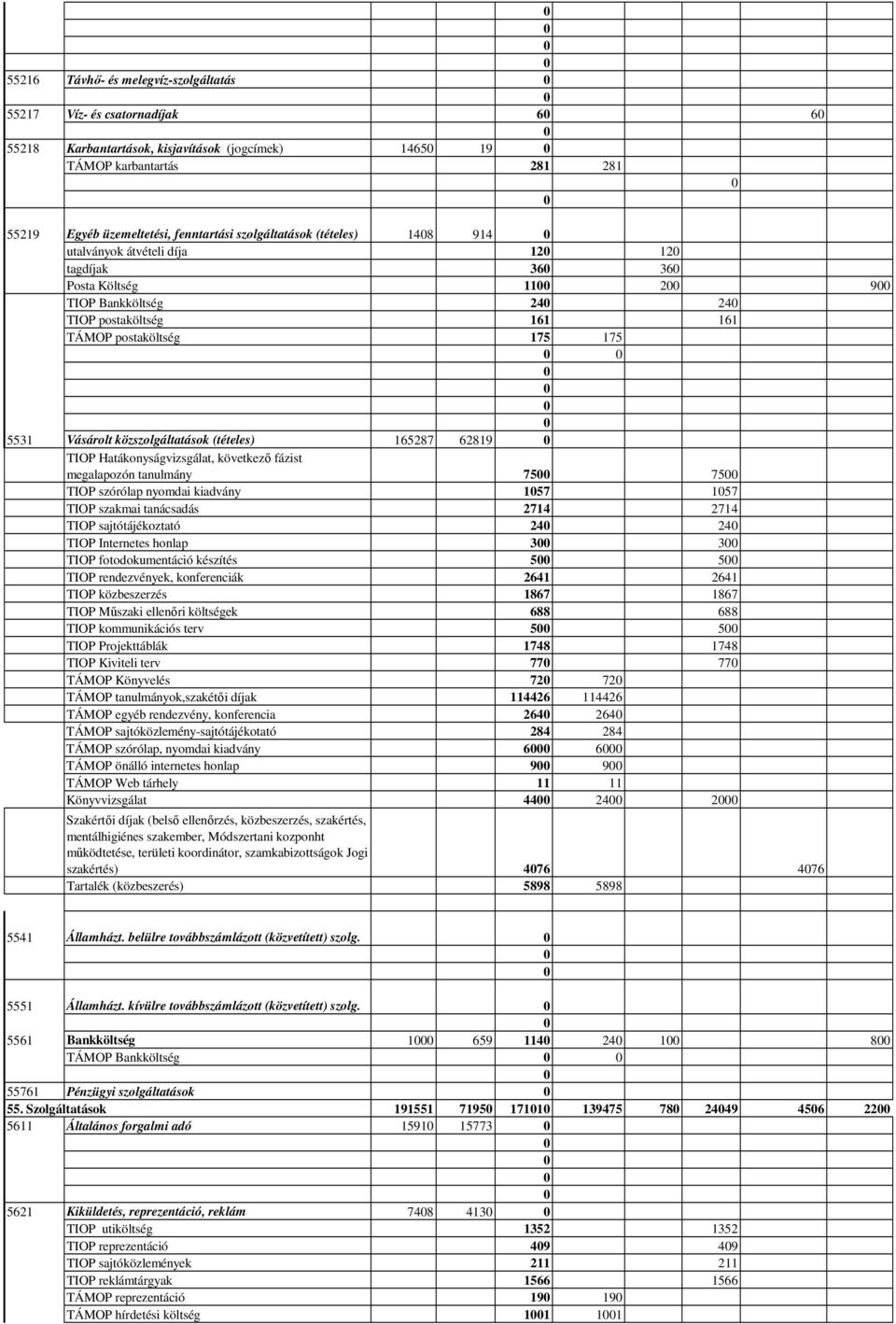 közszolgáltatások (tételes) 165287 62819 TIOP Hatákonyságvizsgálat, következő fázist megalapozón tanulmány 75 75 TIOP szórólap nyomdai kiadvány 157 157 TIOP szakmai tanácsadás 2714 2714 TIOP