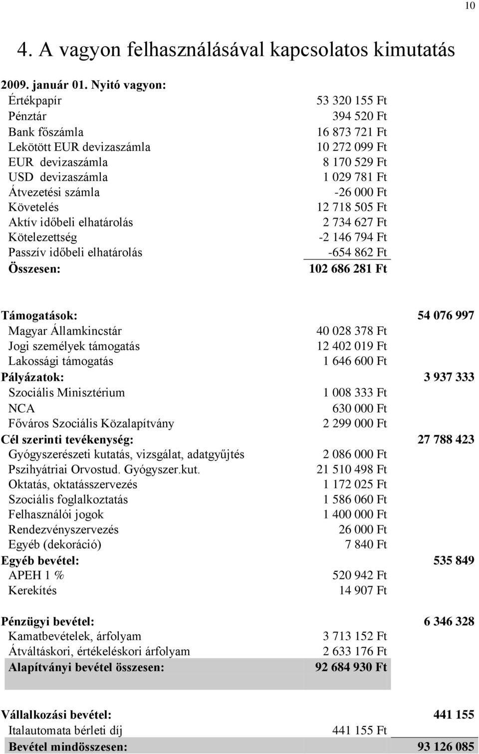 elhatárolás Összesen: 53 320 155 Ft 394 520 Ft 16 873 721 Ft 10 272 099 Ft 8 170 529 Ft 1 029 781 Ft -26 000 Ft 12 718 505 Ft 2 734 627 Ft -2 146 794 Ft -654 862 Ft 102 686 281 Ft Támogatások: 54 076