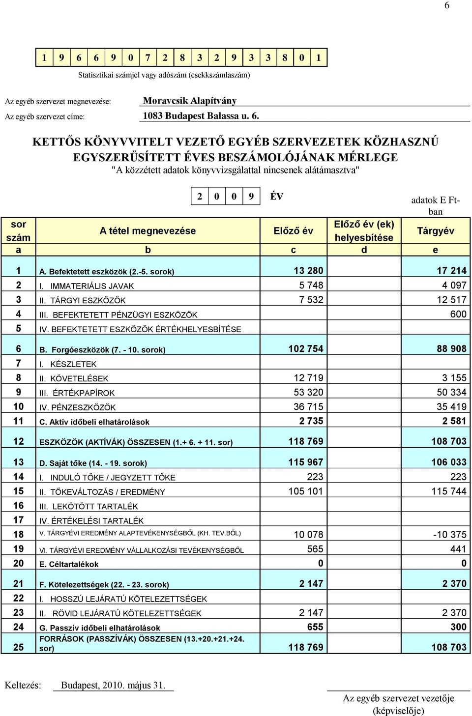 KETTŐS KÖNYVVITELT VEZETŐ EGYÉB SZERVEZETEK KÖZHASZNÚ EGYSZERŰSÍTETT ÉVES BESZÁMOLÓJÁNAK MÉRLEGE "A közzétett adatok könyvvizsgálattal nincsenek alátámasztva" 2 0 0 9 ÉV adatok E Ftban sor Előző év