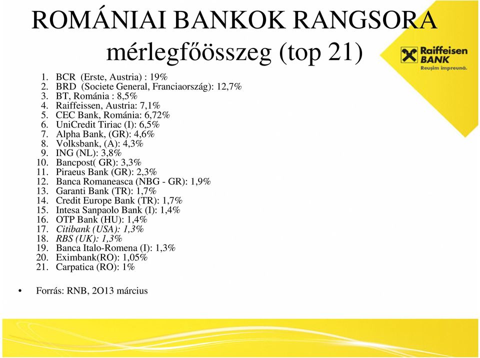 Bancpost( GR): 3,3% 11. Piraeus Bank (GR): 2,3% 12. Banca Romaneasca (NBG - GR): 1,9% 13. Garanti Bank (TR): 1,7% 14. Credit Europe Bank (TR): 1,7% 15.