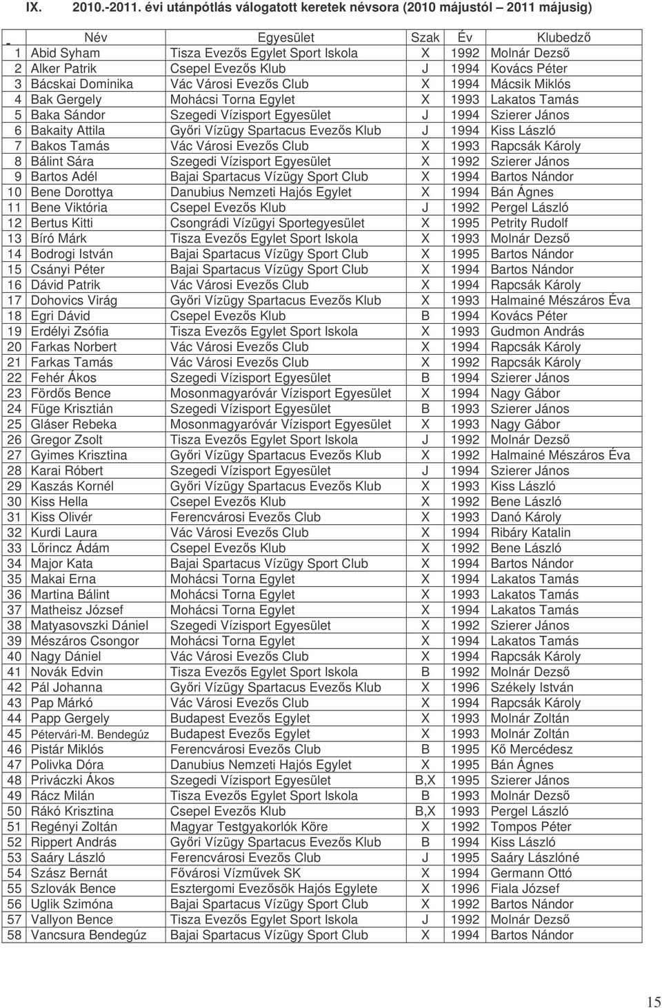 1994 Kovács Péter 3 Bácskai Dominika Vác Városi Evezs Club 1994 Mácsik Miklós 4 Bak Gergely Mohácsi Torna Egylet 1993 Lakatos Tamás 5 Baka Sándor Szegedi Vízisport Egyesület J 1994 Szierer János 6