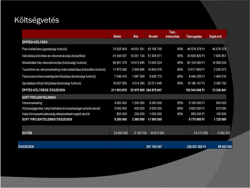 134 51 305 671 85% 43 609 820 Ft 7 695 851 Művelődési ház rekonstrukciója (közösségi funkció) 58 451 379 14 612 845 73 064 224 85% 62 104 590 Ft 10 959 634 Tourinform és városmarketing iroda