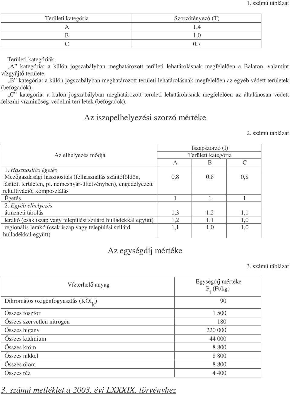 lehatárolásnak megfelelen az általánosan védett felszíni vízminség-védelmi területek (befogadók). Az elhelyezés módja Az iszapelhelyezési szorzó mértéke 1.
