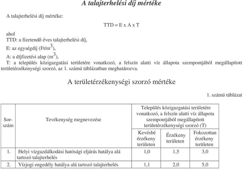 Sorszám A területérzékenységi szorzó mértéke Tevékenység megnevezése Település közigazgatási területére vonatkozó, a felszín alatti víz állapota szempontjából megállapított területérzékenységi szorzó