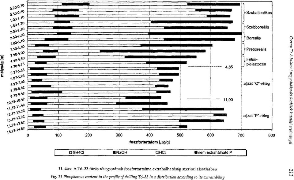 11 Phosphorous content in the profile of drilling Tó-ЗЗ in a distribution according