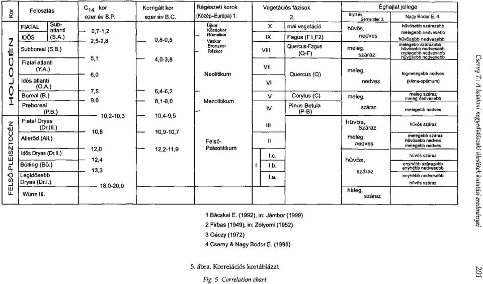 5 Correlation chart Cserny T.