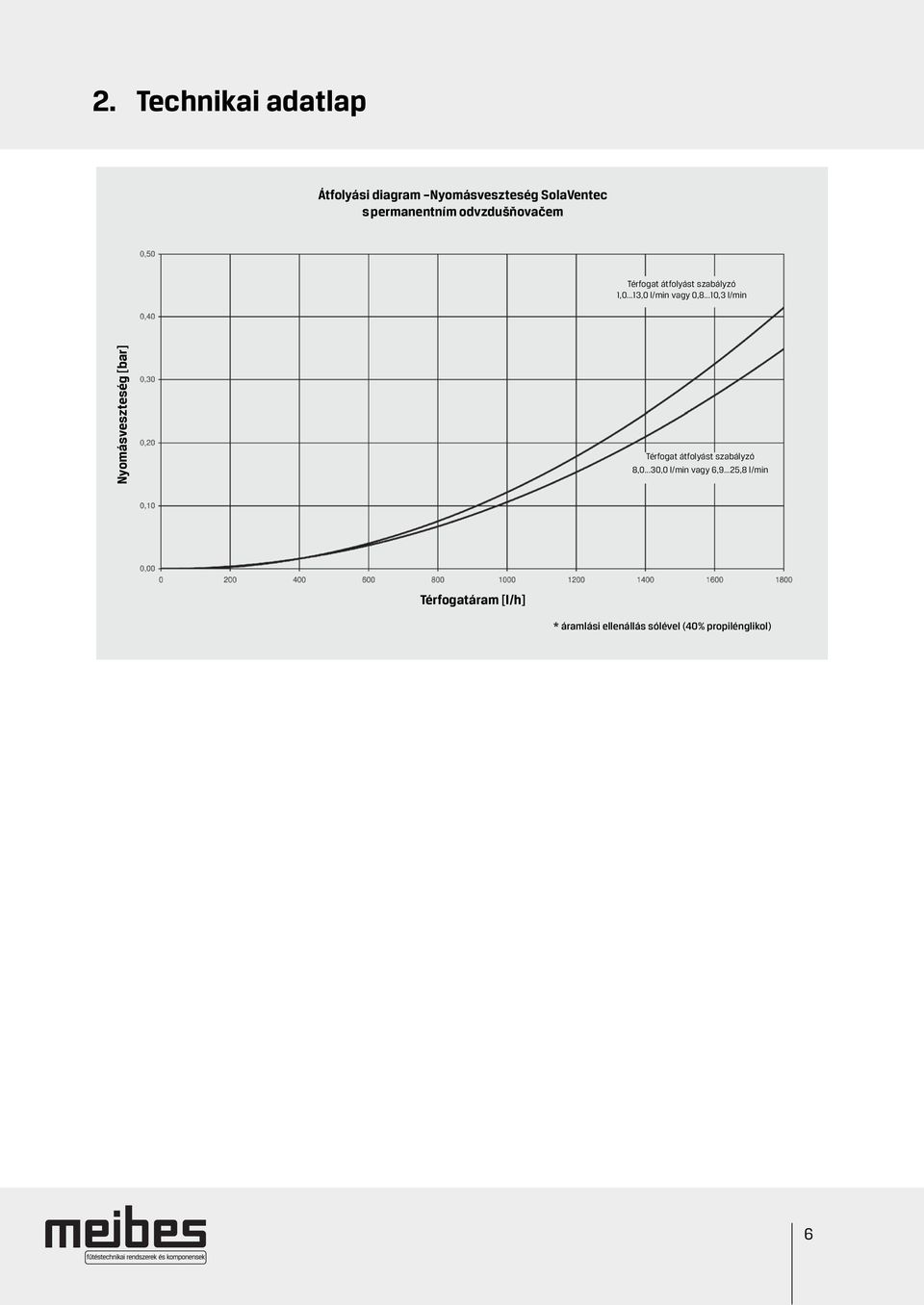 ..10,3 l/min Nyomásveszteség [bar] Térfogat átfolyást szabályzó 8,0.