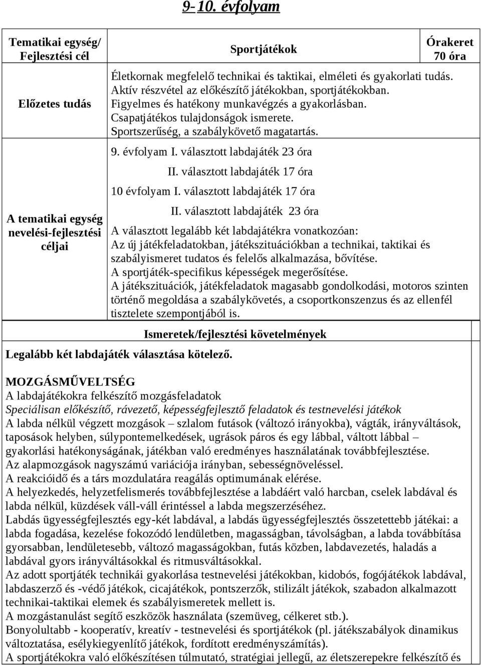 Figyelmes és hatékony munkavégzés a gyakorlásban. Csapatjátékos tulajdonságok ismerete. Sportszerűség, a szabálykövető magatartás. 9. évfolyam I. választott labdajáték 23 óra II.