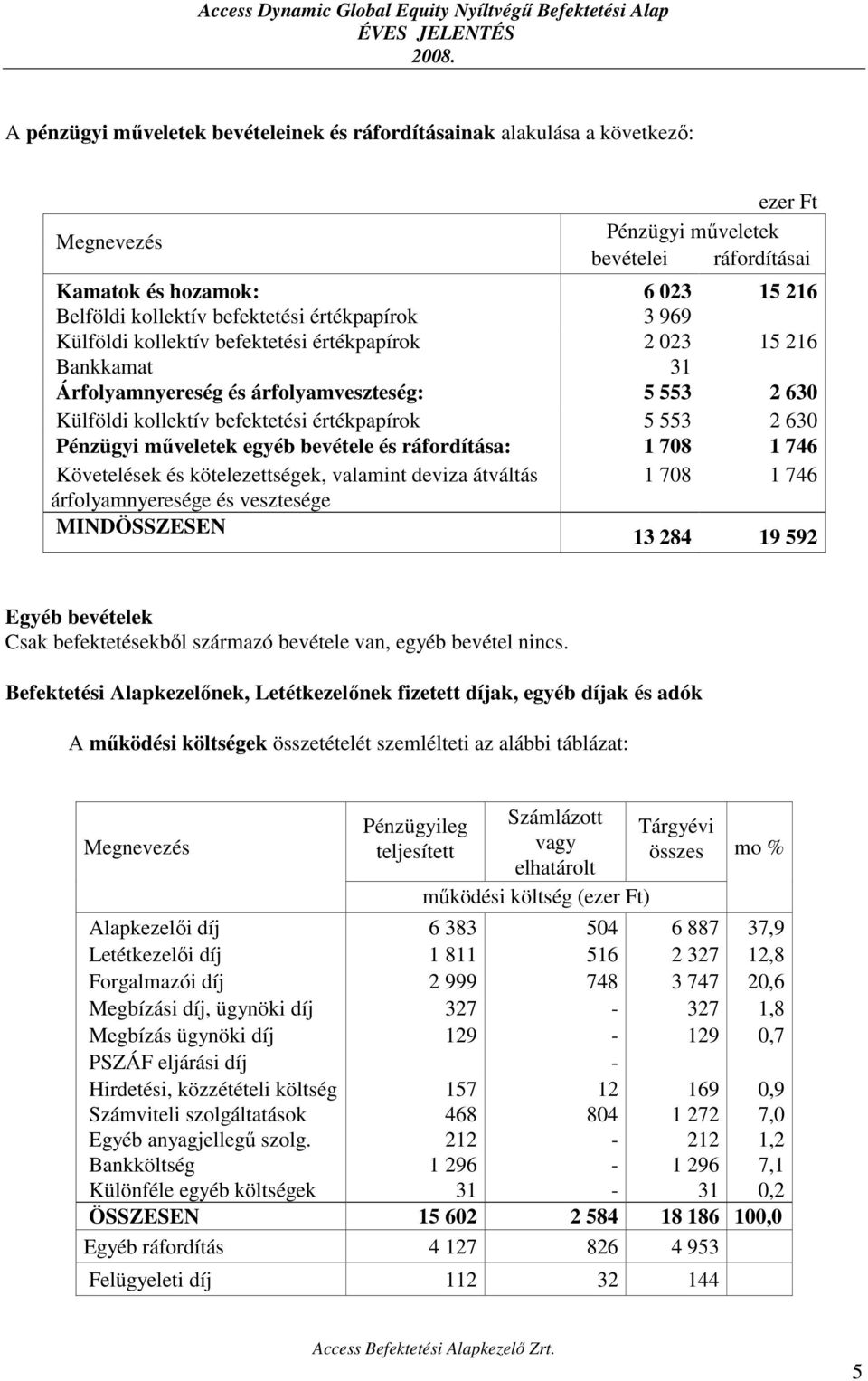 553 2 630 Pénzügyi műveletek egyéb bevétele és ráfordítása: 1 708 1 746 Követelések és kötelezettségek, valamint deviza átváltás 1 708 1 746 árfolyamnyeresége és vesztesége MINDÖSSZESEN 13 284 19 592