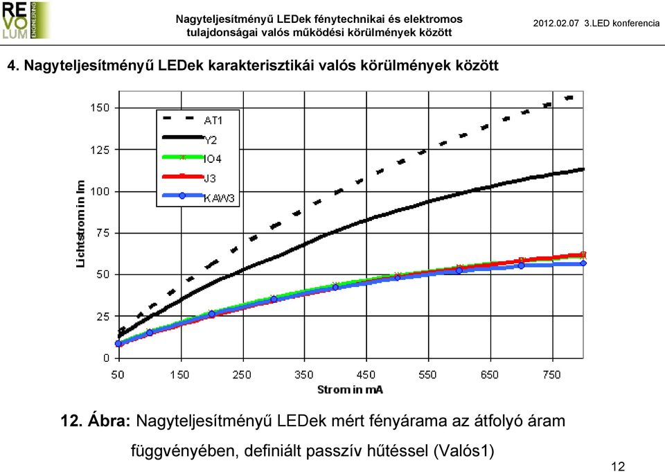 Ábra: Nagyteljesítményű LEDek mért fényárama