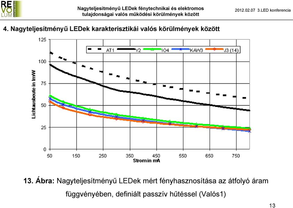 Ábra: Nagyteljesítményű LEDek mért