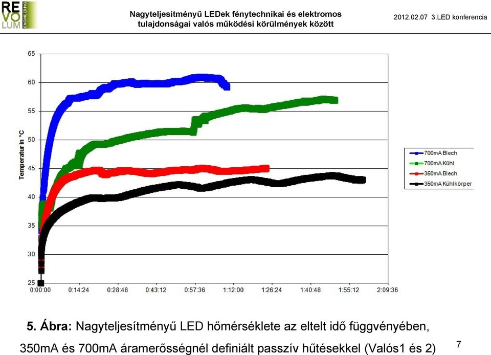 függvényében, 350mA és 700mA