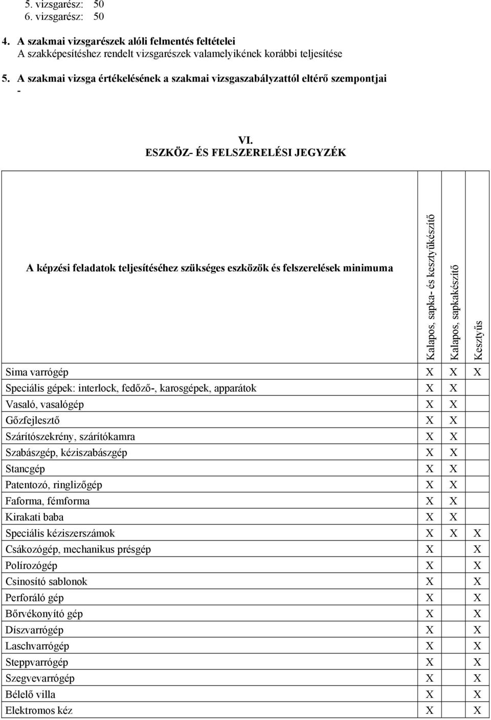 ESZKÖZ- ÉS FELSZERELÉSI JEGYZÉK A képzési feladatok teljesítéséhez szükséges eszközök és felszerelések minimuma Kalapos, sapka- és kesztyűkészítő Kalapos, sapkakészítő Kesztyűs Sima varrógép X X X