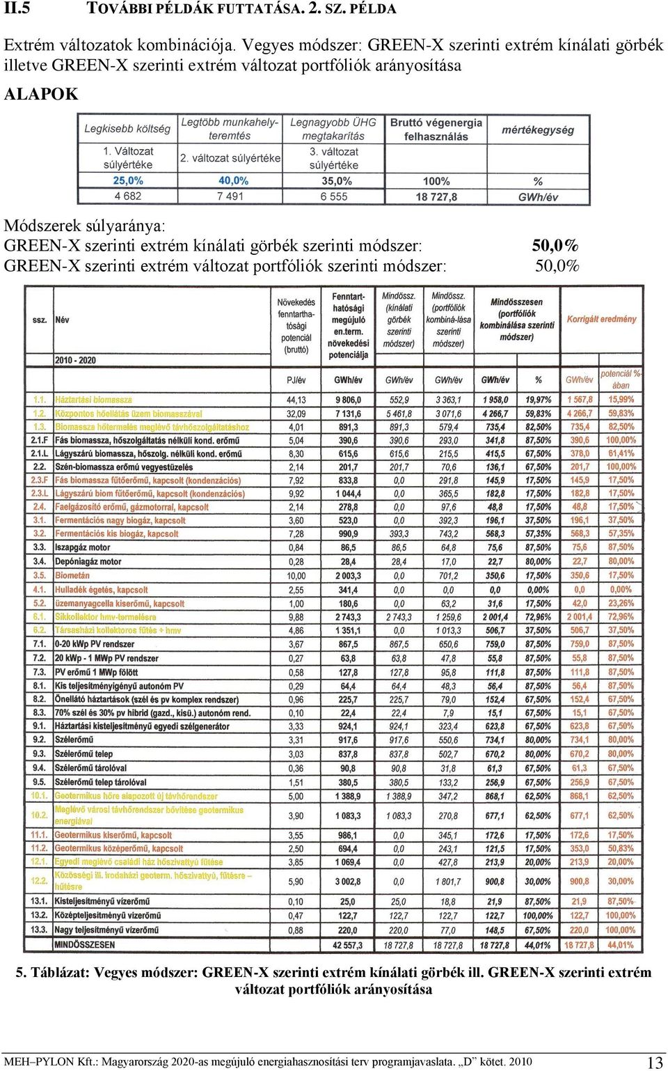 súlyaránya: GREEN-X szerinti extrém kínálati görbék szerinti módszer: 50,0% GREEN-X szerinti extrém változat portfóliók szerinti módszer: 50,0% 5.