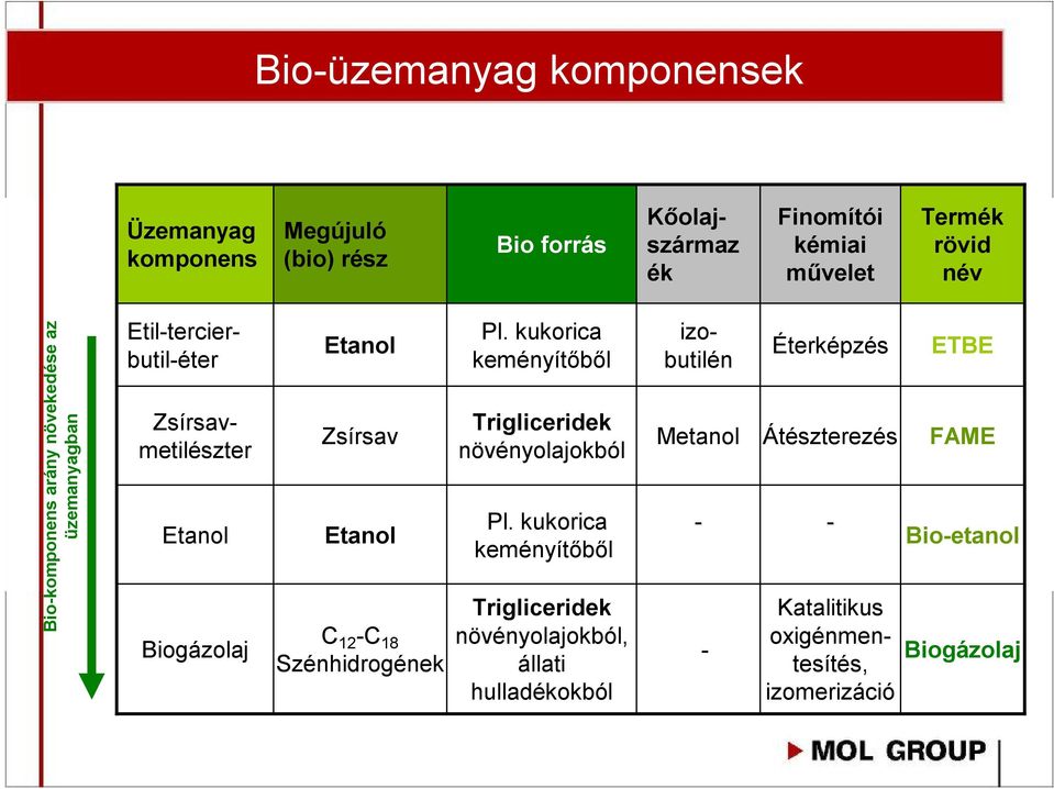 Etanol C 12 -C 18 Szénhidrogének Pl. kukorica keményítőből Trigliceridek növényolajokból Pl.