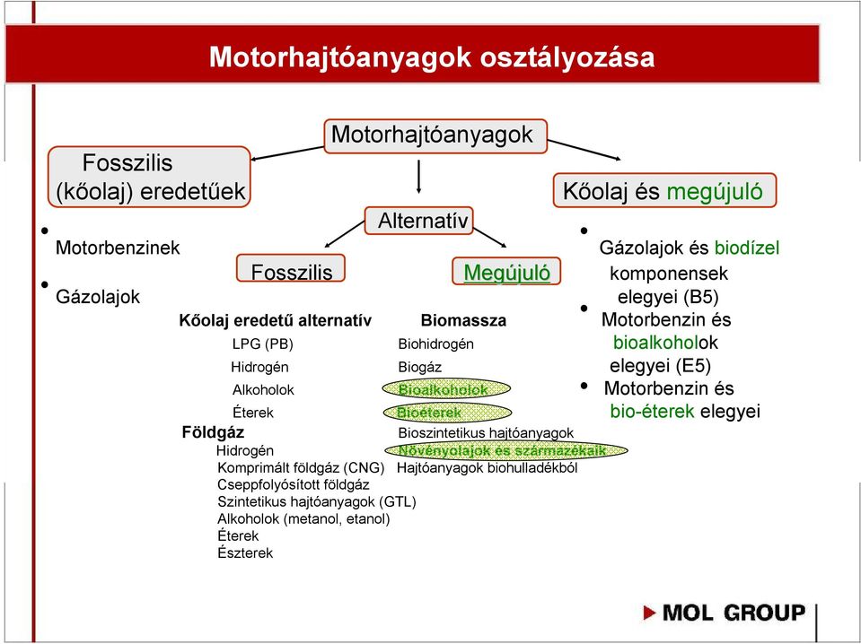 elegyei (E5) Alkoholok Bioalkoholok Motorbenzin és Éterek Bioéterek bio-éterek elegyei Földgáz Hidrogén Bioszintetikus hajtóanyagok Növényolajok és