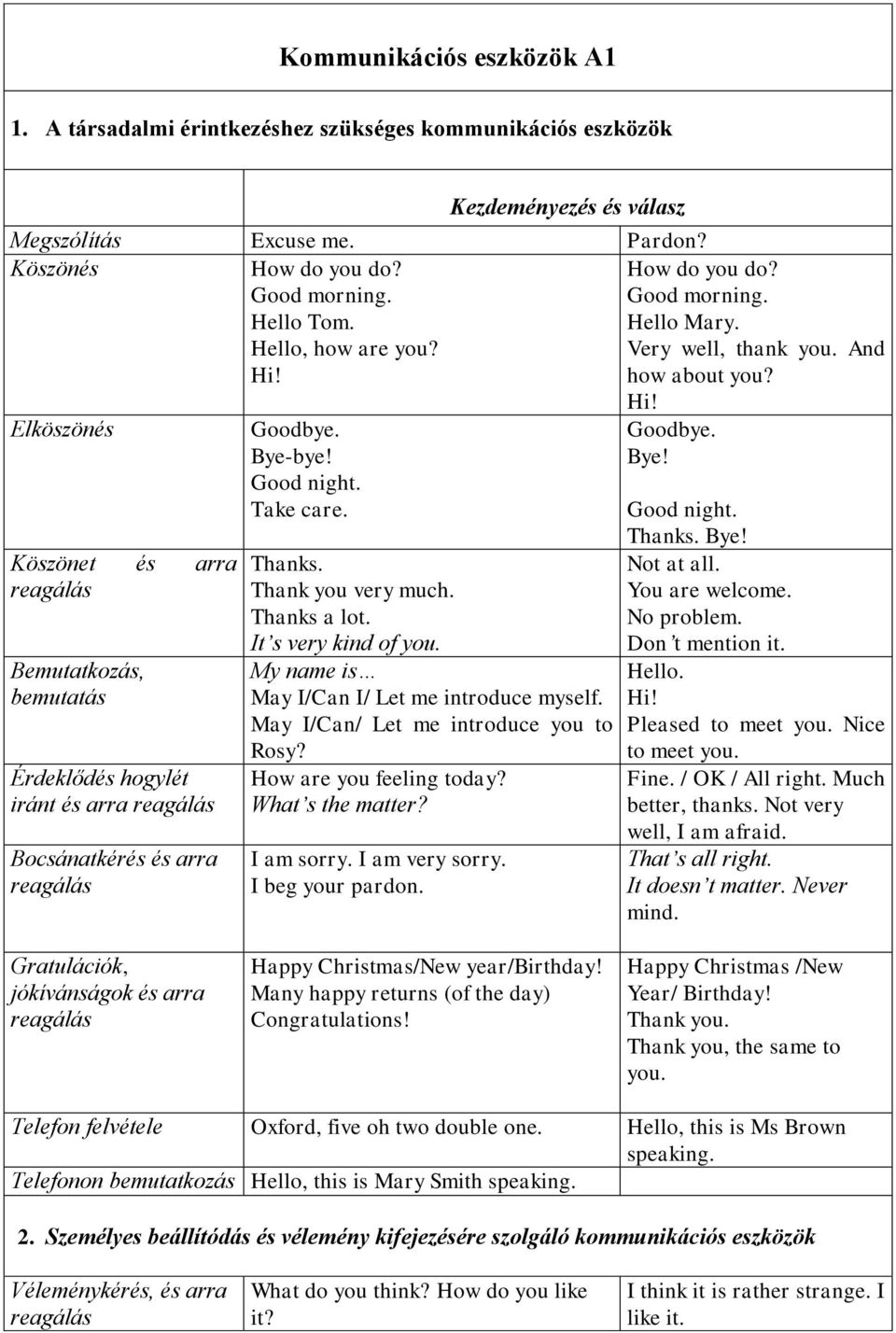 Elköszönés Köszönet és arra reagálás Bemutatkozás, bemutatás Érdeklődés hogylét iránt és arra reagálás Bocsánatkérés és arra reagálás Goodbye. Bye-bye! Good night. Take care. Thanks.
