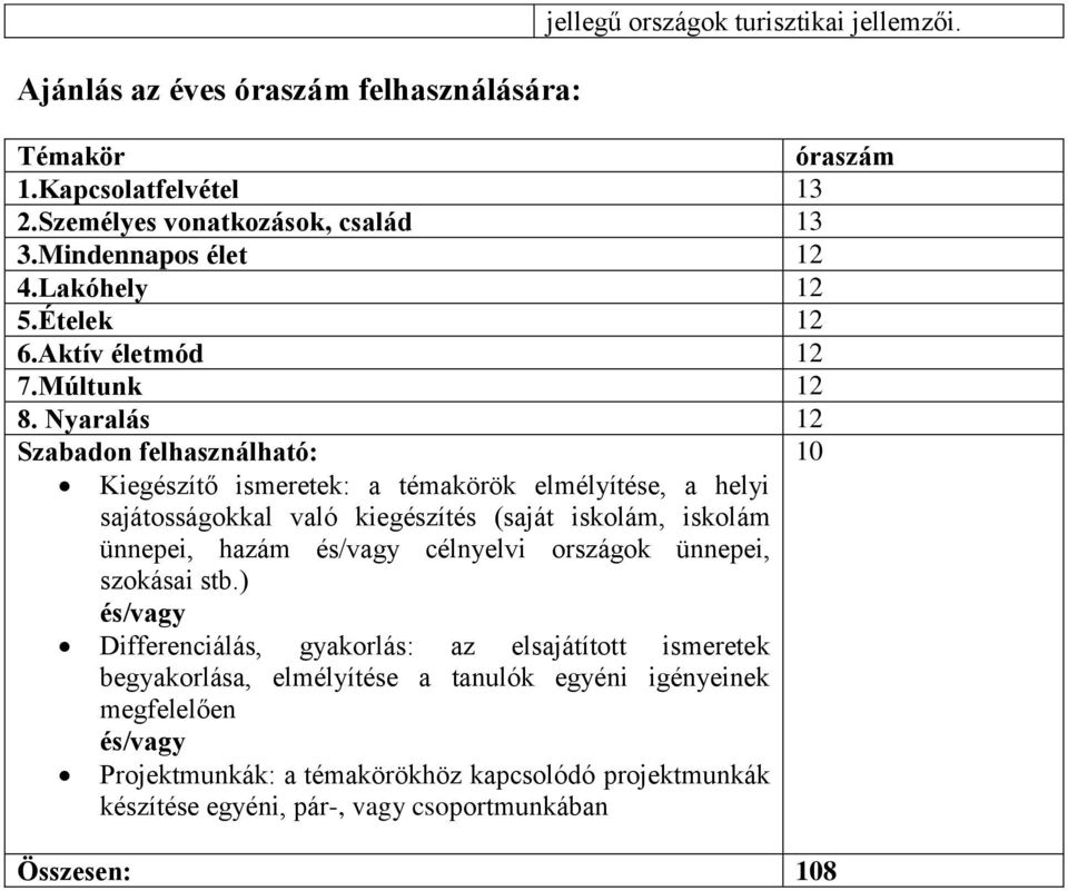 Nyaralás 12 Szabadon felhasználható: 10 Kiegészítő ismeretek: a témakörök elmélyítése, a helyi sajátosságokkal való kiegészítés (saját iskolám, iskolám ünnepei, hazám és/vagy