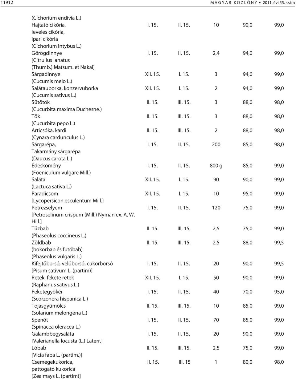 ) Tök II. 15. III. 15. 3 88,0 98,0 (Cucurbita pepo L.) Articsóka, kardi II. 15. III. 15. 2 88,0 98,0 (Cynara cardunculus L.) Sárgarépa, I. 15. II. 15. 200 85,0 98,0 Takarmány sárgarépa (Daucus carota L.