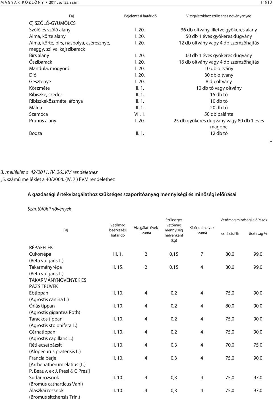 20. 16 db oltvány vagy 4 db szemzõhajtás Mandula, mogyoró I. 20. 10 db oltvány Dió I. 20. 30 db oltvány Gesztenye I. 20. 8 db oltvány Köszméte II. 1. 10 db tõ vagy oltvány Ribiszke, szeder II. 1. 15 db tõ Ribiszkeköszméte, áfonya II.