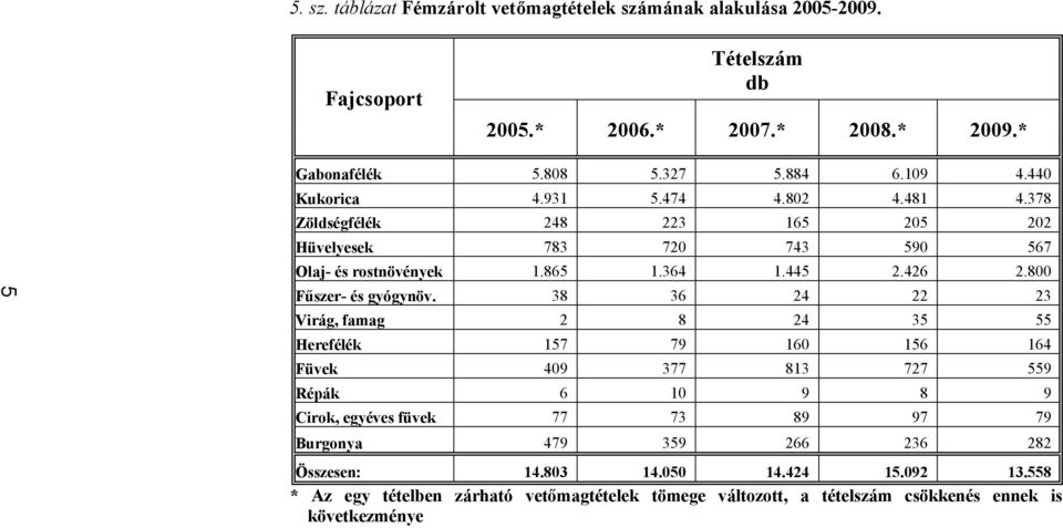 800 Fűszer- és gyógynöv.