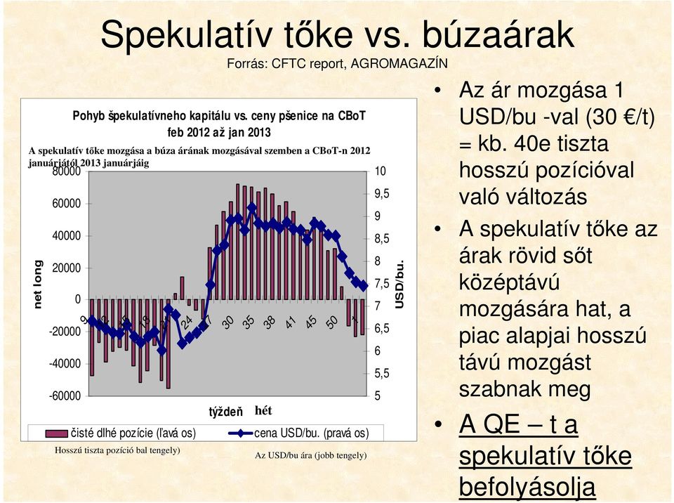 0-20000 -40000-60000 9 12 15 18 21 24 27 30 35 čisté dlhé pozície (ľavá os) Hosszú tiszta pozíció bal tengely) týždeň 38 hét 41 45 50 1 cena USD/bu.