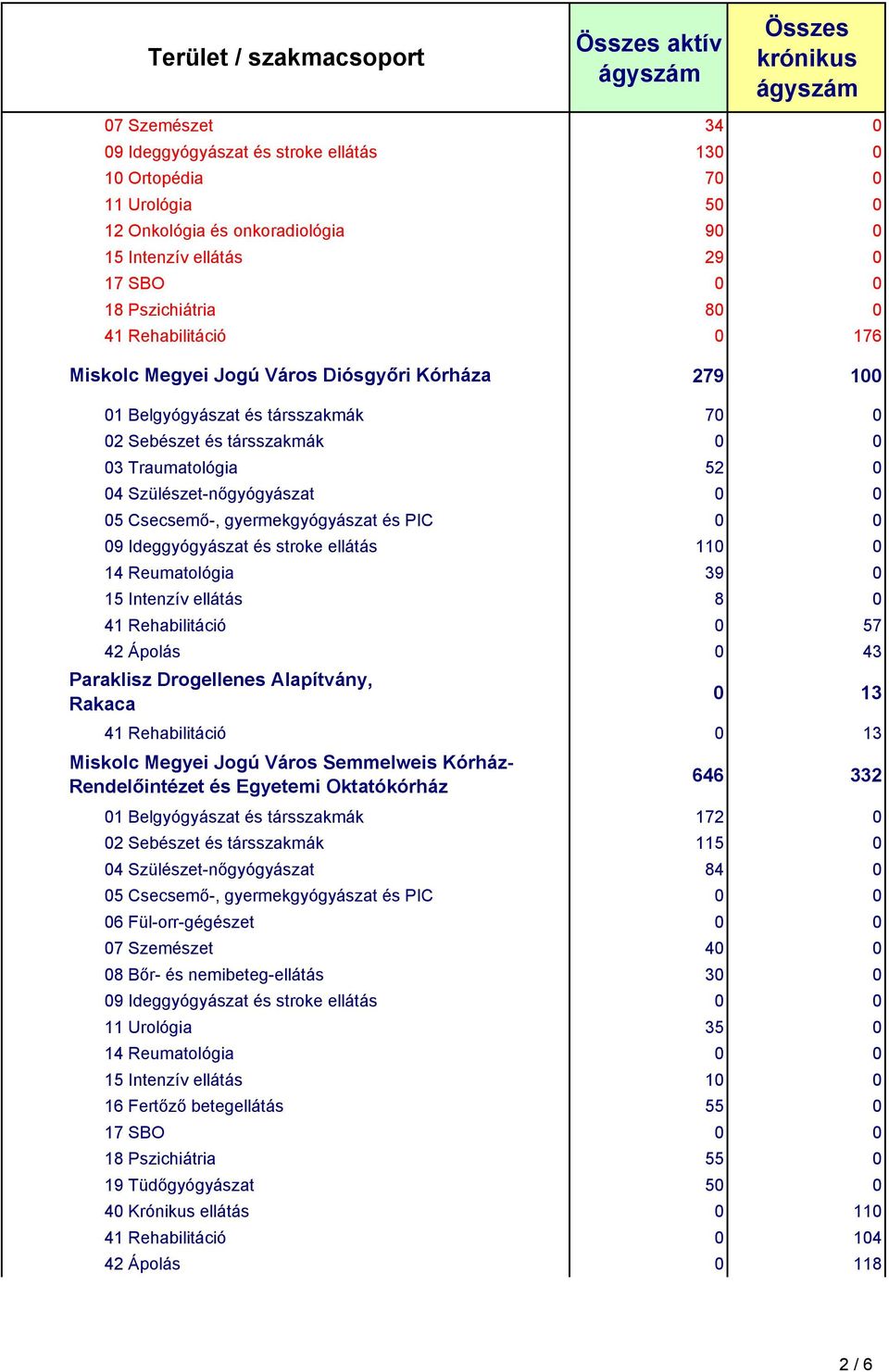 gyermekgyógyászat és PIC 0 0 09 Ideggyógyászat és stroke ellátás 110 0 14 Reumatológia 39 0 15 Intenzív ellátás 8 0 41 Rehabilitáció 0 57 42 Ápolás 0 43 Paraklisz Drogellenes Alapítvány, Rakaca 0 13