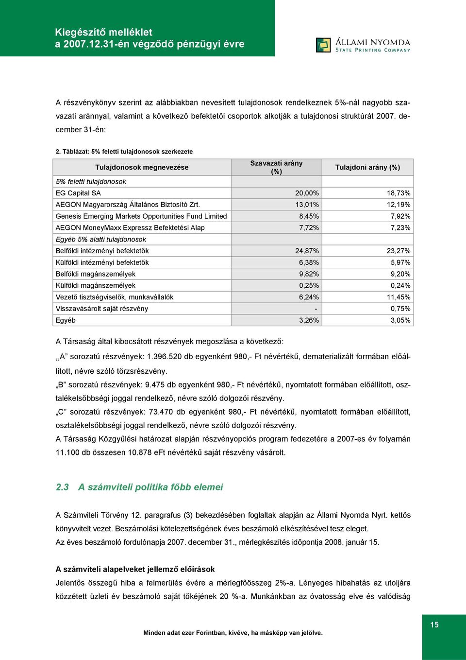 Táblázat: 5% feletti tulajdonosok szerkezete Tulajdonosok megnevezése Szavazati arány (%) Tulajdoni arány (%) 5% feletti tulajdonosok EG Capital SA 20,00% 18,73% AEGON Magyarország Általános