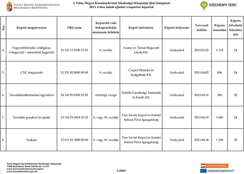 Szekszárd 2013.04.02 806 24 6. Társadalombiztosítási ügyintéző 54 343 05 0100 52 02 érettségi vizsga Perfekt Gazdasági Tanásadó és Kiadó Zrt. Szekszárd 2013.04.18 206 20 7.