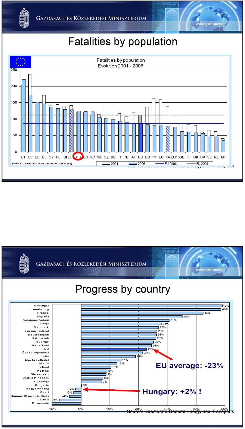 Transports Progress by country