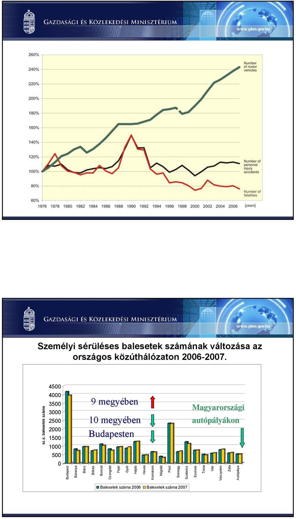 s balesetek számának változása az országos közúthálózaton 2006-2007. 4500 sz.s. balesetek száma 4000