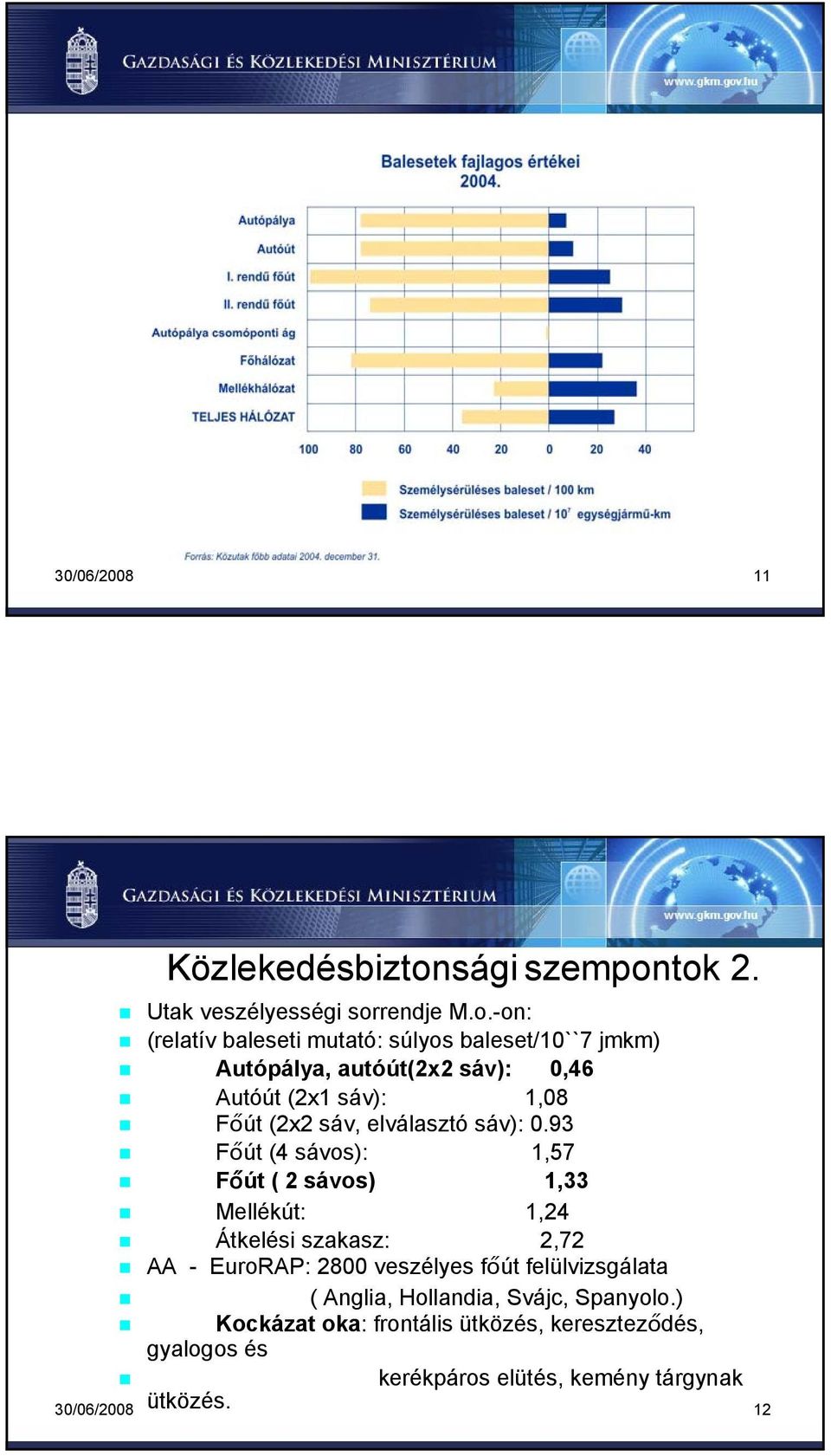 tok 2. Utak veszélyességi sorrendje M.o.-on: (relatív baleseti mutató: súlyos baleset/10``7 jmkm) Autópálya, autóút(2x2 sáv):