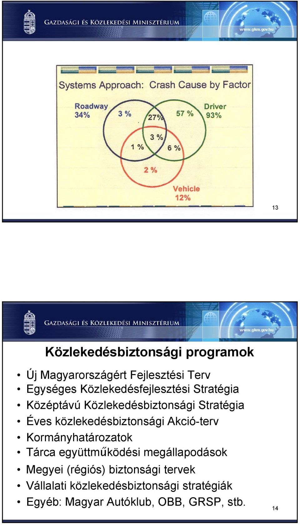 közlekedésbiztonsági Akció-terv Kormányhatározatok Tárca együttműködési megállapodások