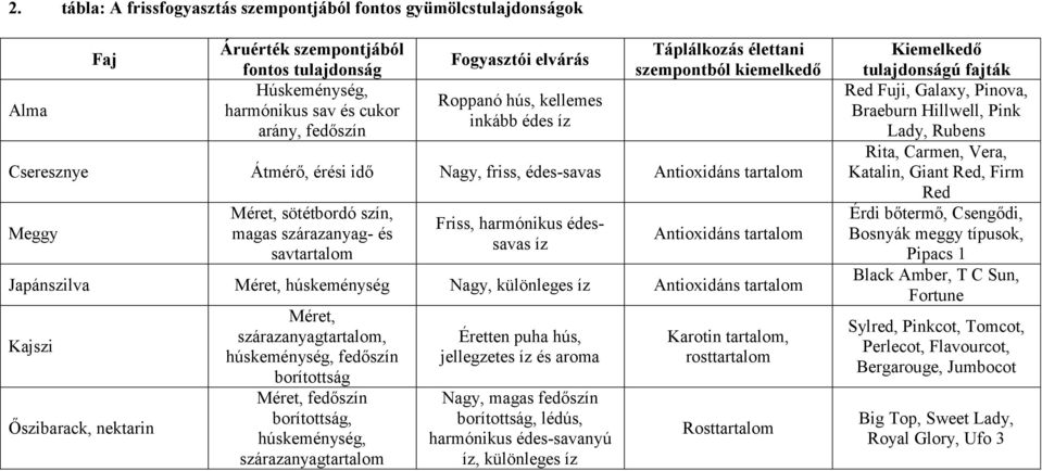 harmónikus édessavas íz Antioxidáns Japánszilva húskeménység Nagy, különleges íz Antioxidáns Kajszi Őszibarack, nektarin, húskeménység, fedőszín borítottság fedőszín borítottság, húskeménység,