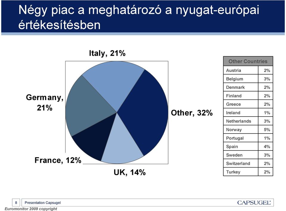 Greece Ireland Netherlands 2% 2% 1% 3% Norway 5% Portugal 1% Spain 4%