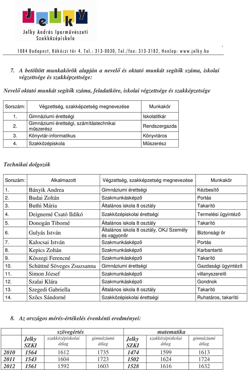 Könyvtáros 4 Szakközépiskola Műszerész Technikai dolgozók Sorszám: Alkalmazott Végzettség, szakképzetség megnevezése Munkakör 1 Bányik Andrea Gimnáziumi érettségi Kézbesítő 2 Budai Zoltán