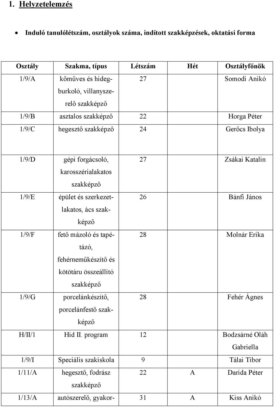 szerkezetlakatos, 26 Bánfi János ács szak- képző 1/9/F fető mázoló és tapétázó, 28 Molnár Erika fehérneműkészítő és kötötáru összeállító szakképző 1/9/G porcelánkészítő, 28 Fehér Ágnes