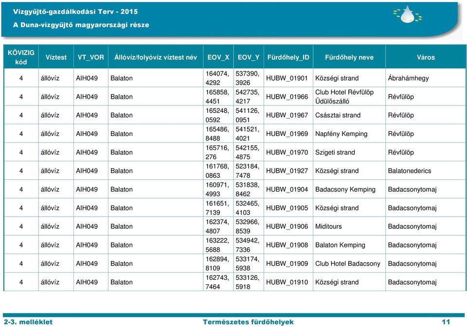 160971, 4993 531838, 8462 HUBW_01904 Badacsony Kemping Badacsonytomaj 161651, 7139 532465, 4103 HUBW_01905 Községi strand Badacsonytomaj 162374, 4807 532966, 8539 HUBW_01906 Miditours Badacsonytomaj