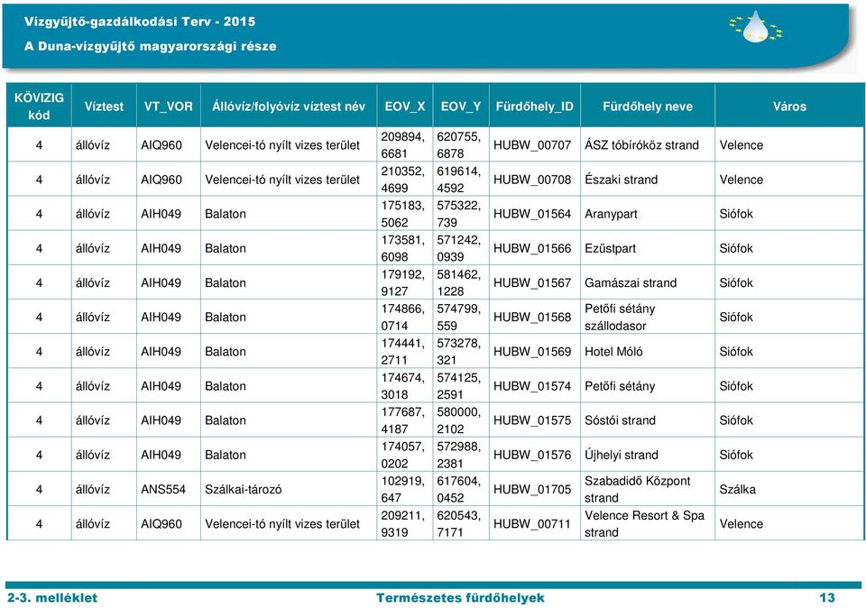 HUBW_01568 Petőfi sétány szállodasor Siófok 174441, 2711 573278, 321 HUBW_01569 Hotel Móló Siófok 174674, 3018 574125, 2591 HUBW_01574 Petőfi sétány Siófok 177687, 4187 580000, 2102 HUBW_01575 Sóstói