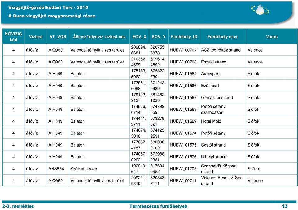 HUBW_01568 Petőfi sétány szállodasor Siófok 174441, 2711 573278, 321 HUBW_01569 Hotel Móló Siófok 174674, 3018 574125, 2591 HUBW_01574 Petőfi sétány Siófok 177687, 4187 580000, 2102 HUBW_01575 Sóstói