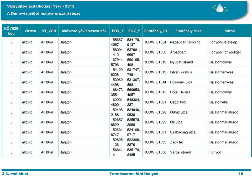 Balatonfenyves 153960, 4498 531307, 8981 HUBW_01514 Pozsonyi utca Balatonfenyves 168473, 3551 560953, 4057 HUBW_01515 Hotel Riviera Balatonföldvár 162091, 4809 548304, 287 HUBW_01521 Csöpi köz