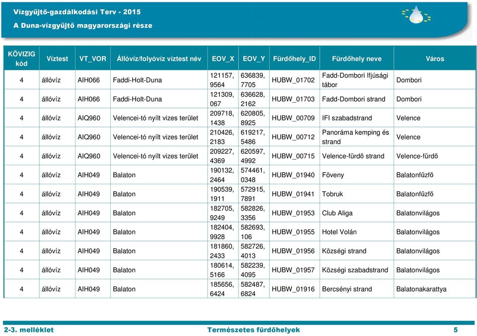 AIQ960 Velencei-tó nyílt vizes terület 209227, 4369 620597, 4992 HUBW_00715 Velence-fürdő strand Velence-fürdő 190132, 2464 574461, 0348 HUBW_01940 Föveny Balatonfűzfő 190539, 1911 572915, 7891