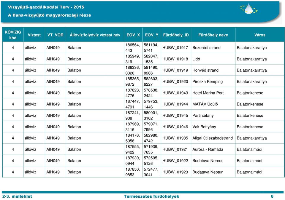 Balatonkenese 187241, 908 580001, 3162 HUBW_01945 Parti sétány Balatonkenese 187969, 3116 579071, 7996 HUBW_01946 Vak Bottyány Balatonkenese 184178, 5056 582980, 4742 HUBW_01985 Aligai úti