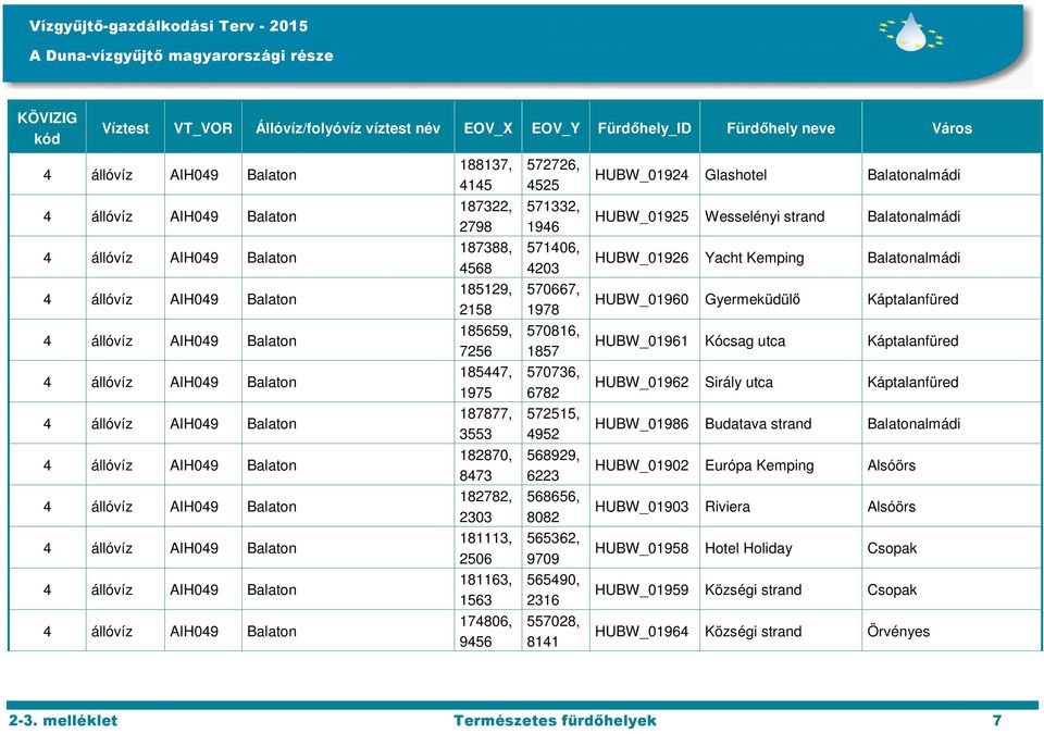 187877, 3553 572515, 4952 HUBW_01986 Budatava strand Balatonalmádi 182870, 8473 568929, 6223 HUBW_01902 Európa Kemping Alsóörs 182782, 2303 568656, 8082 HUBW_01903 Riviera Alsóörs 181113, 2506