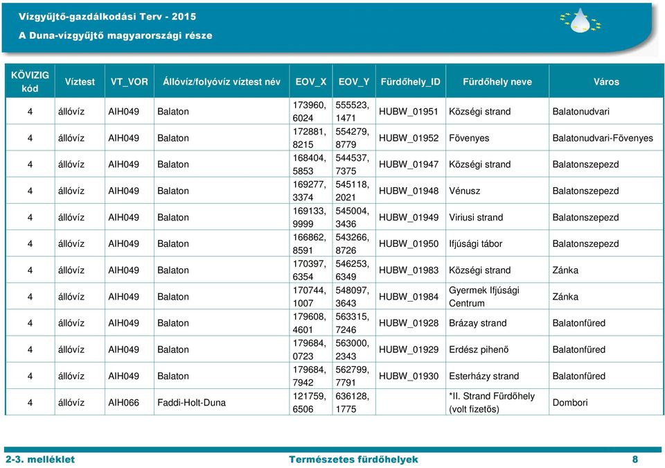 Balatonszepezd 170397, 6354 546253, 6349 HUBW_01983 Községi strand Zánka 170744, 1007 548097, 3643 HUBW_01984 Gyermek Ifjúsági Centrum Zánka 179608, 4601 563315, 7246 HUBW_01928 Brázay strand