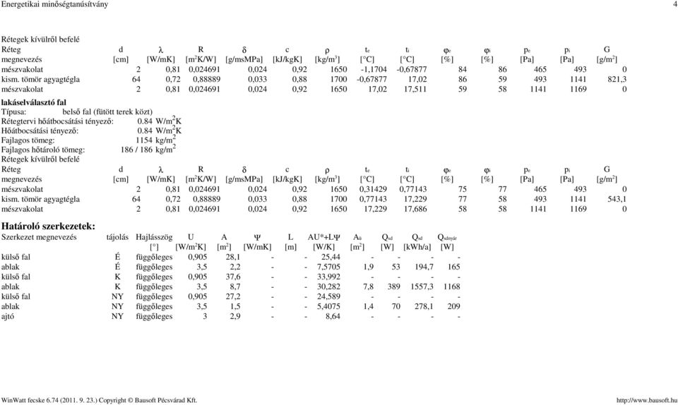 tömör agyagtégla 64 0,72 0,88889 0,033 0,88 1700-0,67877 17,02 86 59 493 1141 821,3 mészvakolat 2 0,81 0,024691 0,024 0,92 1650 17,02 17,511 59 58 1141 1169 0 lakáselválasztó fal Típusa: belső fal